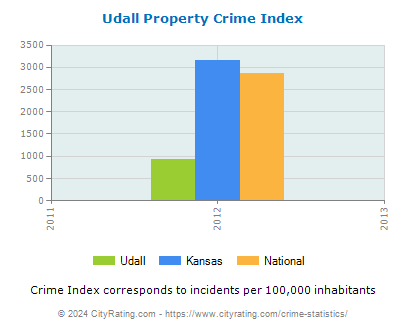Udall Property Crime vs. State and National Per Capita