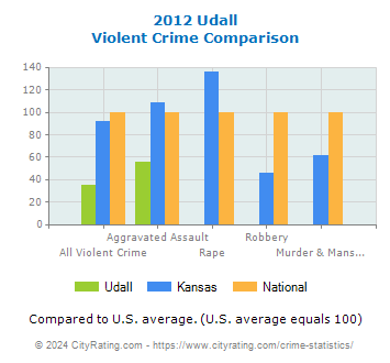Udall Violent Crime vs. State and National Comparison