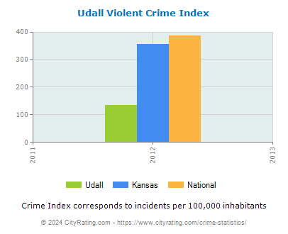 Udall Violent Crime vs. State and National Per Capita