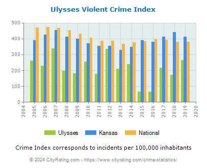 Ulysses Violent Crime vs. State and National Per Capita