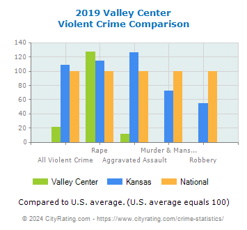 Valley Center Violent Crime vs. State and National Comparison