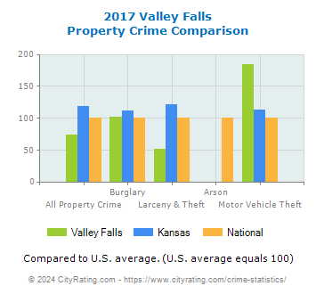Valley Falls Property Crime vs. State and National Comparison