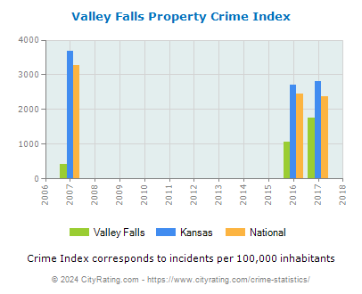 Valley Falls Property Crime vs. State and National Per Capita