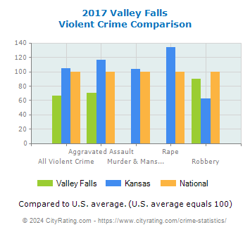 Valley Falls Violent Crime vs. State and National Comparison