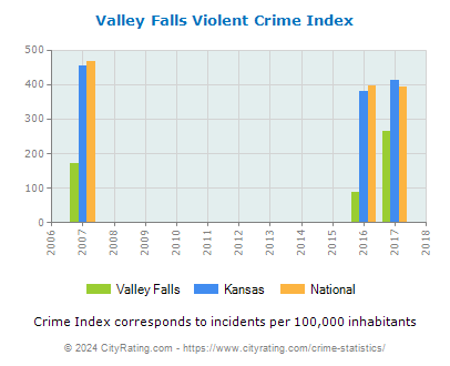 Valley Falls Violent Crime vs. State and National Per Capita