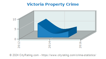 Victoria Property Crime