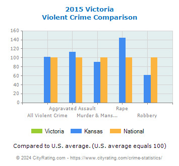 Victoria Violent Crime vs. State and National Comparison