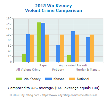 Wa Keeney Violent Crime vs. State and National Comparison