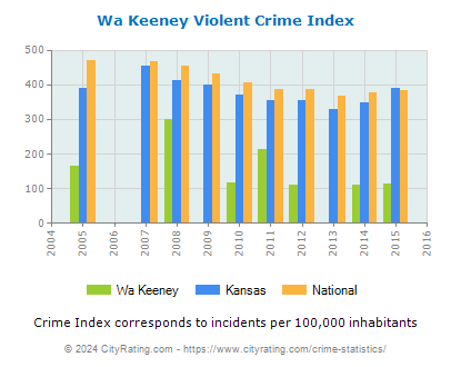 Wa Keeney Violent Crime vs. State and National Per Capita
