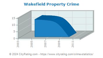 Wakefield Property Crime