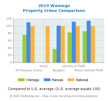 Wamego Property Crime vs. State and National Comparison