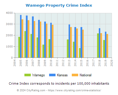 Wamego Property Crime vs. State and National Per Capita