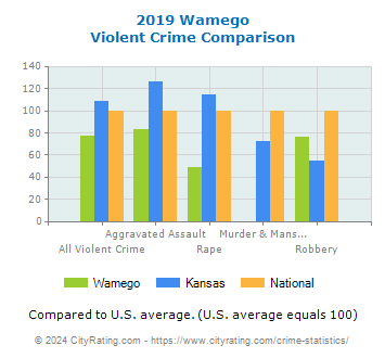 Wamego Violent Crime vs. State and National Comparison