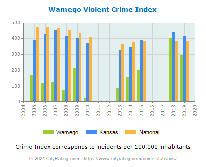 Wamego Violent Crime vs. State and National Per Capita