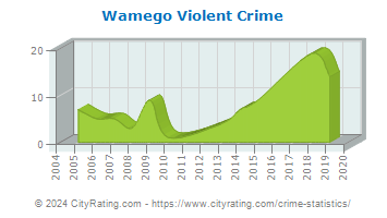 Wamego Violent Crime
