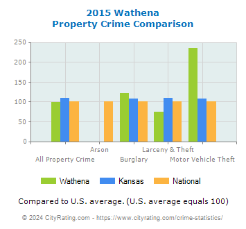 Wathena Property Crime vs. State and National Comparison