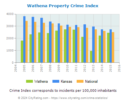 Wathena Property Crime vs. State and National Per Capita