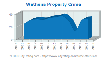 Wathena Property Crime