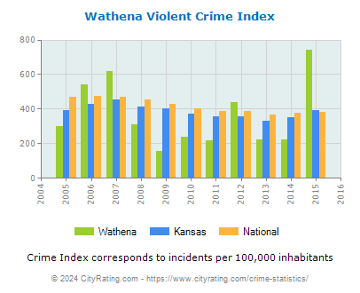Wathena Violent Crime vs. State and National Per Capita