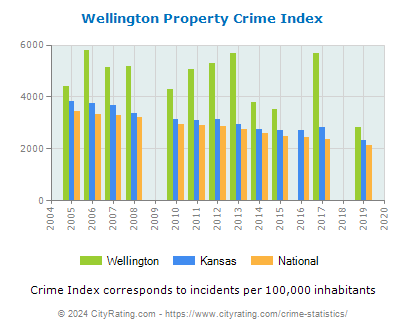 Wellington Property Crime vs. State and National Per Capita