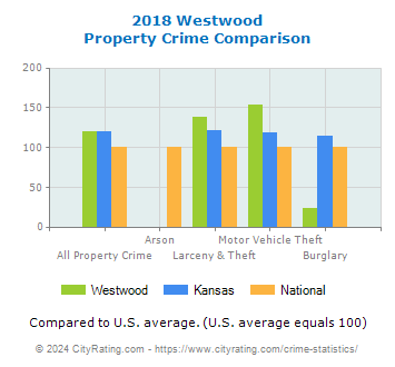 Westwood Property Crime vs. State and National Comparison