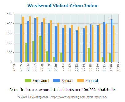 Westwood Violent Crime vs. State and National Per Capita