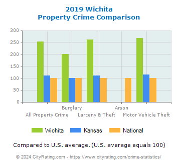 Wichita Property Crime vs. State and National Comparison