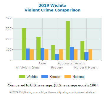 Wichita Violent Crime vs. State and National Comparison