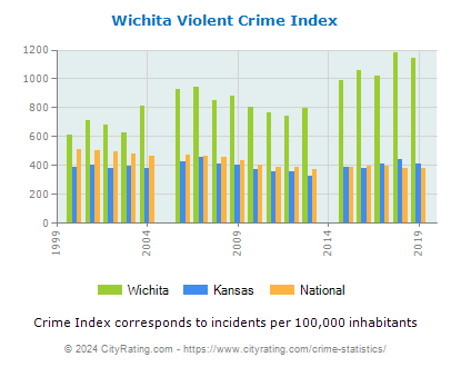 Wichita Violent Crime vs. State and National Per Capita