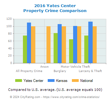 Yates Center Property Crime vs. State and National Comparison