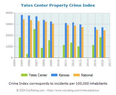 Yates Center Property Crime vs. State and National Per Capita