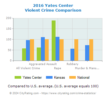 Yates Center Violent Crime vs. State and National Comparison