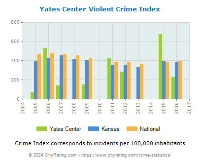 Yates Center Violent Crime vs. State and National Per Capita