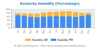 Kentucky Relative Humidity