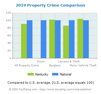 Kentucky Property Crime vs. National Comparison