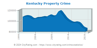 Kentucky Property Crime