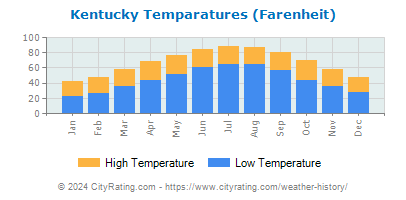 Kentucky Average Temperatures