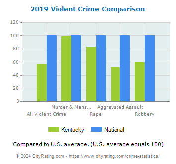 Kentucky Violent Crime vs. National Comparison