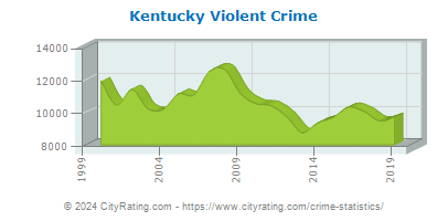 Kentucky Violent Crime