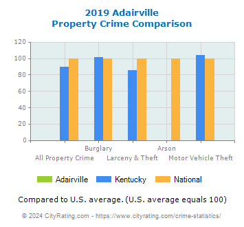 Adairville Property Crime vs. State and National Comparison