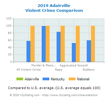 Adairville Violent Crime vs. State and National Comparison