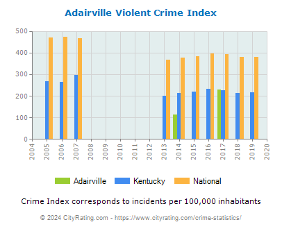 Adairville Violent Crime vs. State and National Per Capita