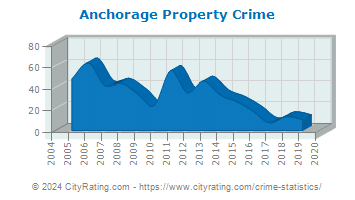 Anchorage Property Crime