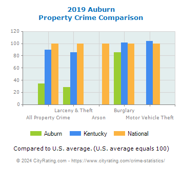 Auburn Property Crime vs. State and National Comparison