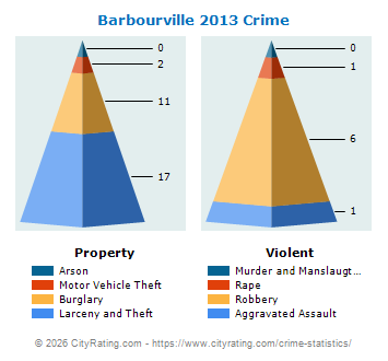 Barbourville Crime 2013