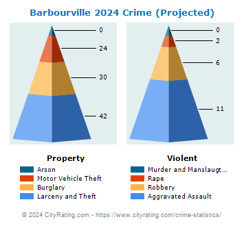 Barbourville Crime 2024