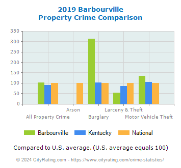 Barbourville Property Crime vs. State and National Comparison