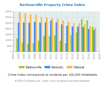 Barbourville Property Crime vs. State and National Per Capita