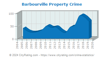 Barbourville Property Crime