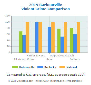 Barbourville Violent Crime vs. State and National Comparison